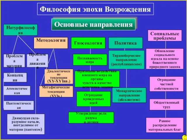 Философия эпохи Возрождения 35 Основные направления Натурфилософия Методология Гносеология Политика Социальные проблемы