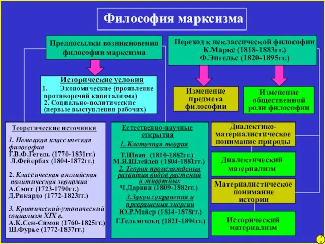 Философия марксизма Предпосылки возникновения философии марксизма Переход к неклассической философии К.Маркс (1818-1883гг.)