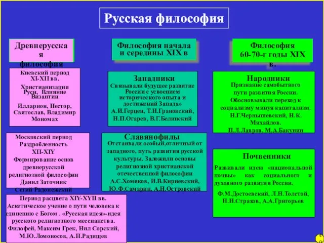 Русская философия Древнерусская философия Философия начала и середины XIX в Философия 60-70-г