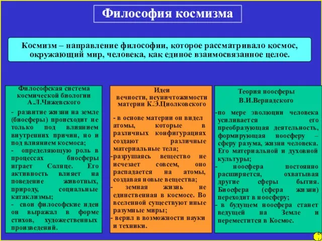 Философия космизма Космизм – направление философии, которое рассматривало космос, окружающий мир, человека,