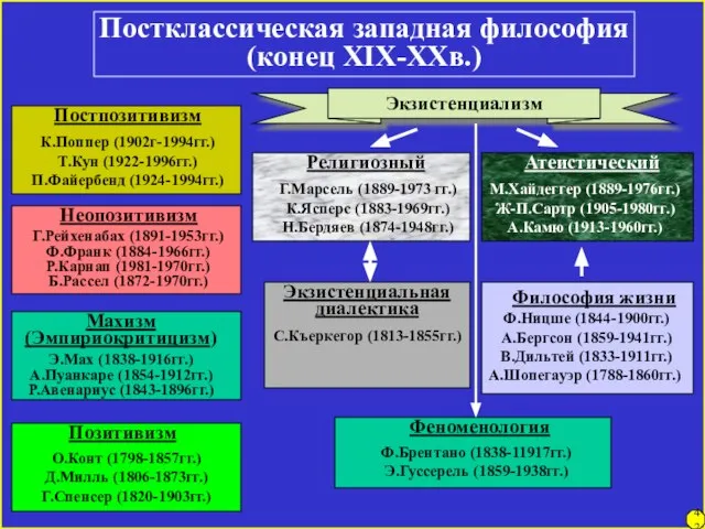 Постклассическая западная философия (конец XIX-XXв.) О.Конт (1798-1857гг.) Д.Милль (1806-1873гг.) Г.Спенсер (1820-1903гг.) Постпозитивизм