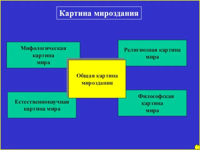 Религиозная картина мира Естественнонаучная картина мира Философская картина мира 44 Картина мироздания