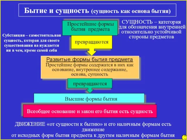 Бытие и сущность (сущность как основа бытия) 47 Простейшие формы бытия предмета