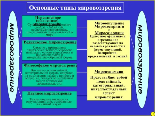 6 Основные типы мировоззрения мировоззрение мировоззрение Повседневное (обыденное) мировоззрение Существует в форме