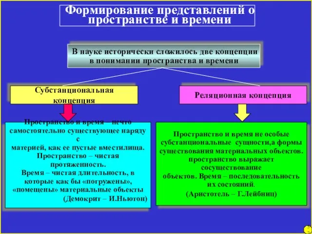 Формирование представлений о пространстве и времени В науке исторически сложилось две концепции