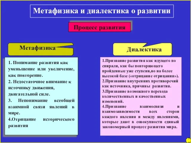 Метафизика и диалектика о развитии Процесс развития 1.Признание развития как идущего по