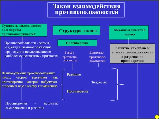 Закон взаимодействия противоположностей Сущность закона единст- ва и борьбы противоположностей Структура закона