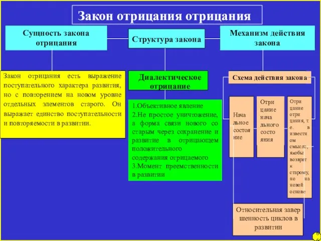 Закон отрицания отрицания Сущность закона отрицания Структура закона Механизм действия закона Закон