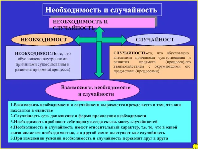 Необходимость и случайность НЕОБХОДИМОСТЬ И СЛУЧАЙНОСТЬ НЕОБХОДИМОСТЬ СЛУЧАЙНОСТЬ НЕОБХОДИМОСТЬ-то, что обусловлено внутренними