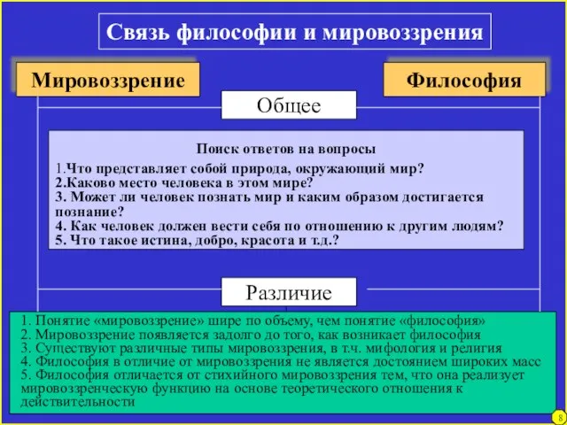 Связь философии и мировоззрения Мировоззрение Философия Общее Различие Поиск ответов на вопросы