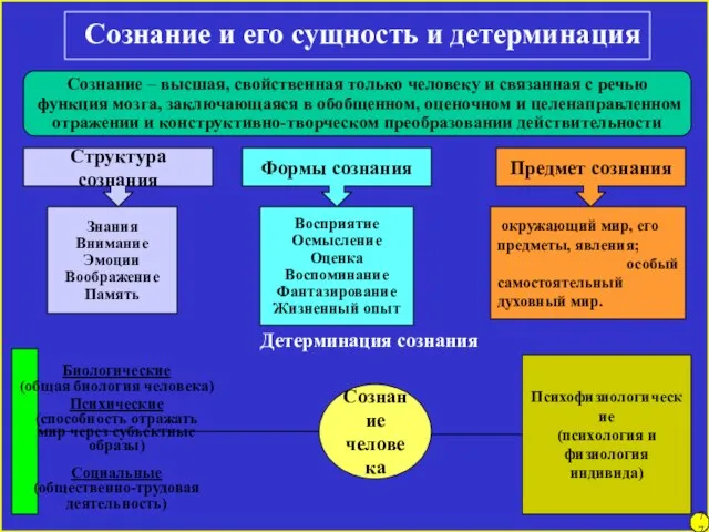 77 Сознание и его сущность и детерминация Сознание – высшая, свойственная только