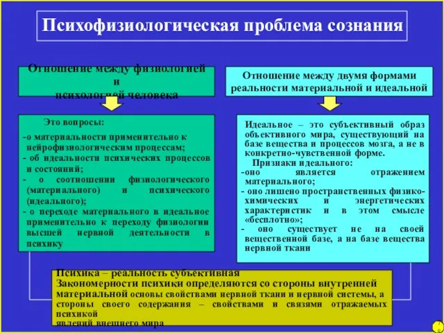 78 Психофизиологическая проблема сознания Отношение между физиологией и психологией человека Отношение между