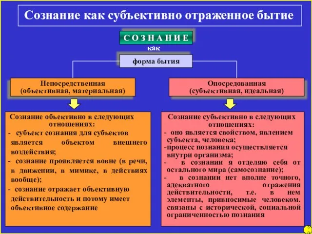 80 Сознание как субъективно отраженное бытие С О З Н А Н