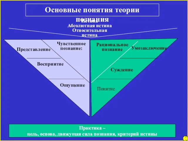 Основные понятия теории познания Истина Абсолютная истина Относительная истина Чувственное познание: Представление