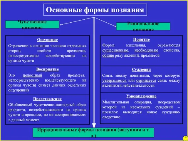 Основные формы познания Чувственное познание Рациональное познание Иррациональные формы познания (интуиция и т.д.) 84