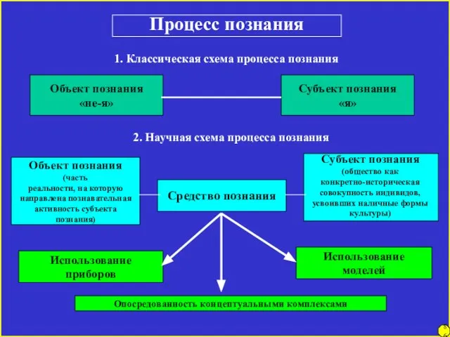 Процесс познания 1. Классическая схема процесса познания 2. Научная схема процесса познания