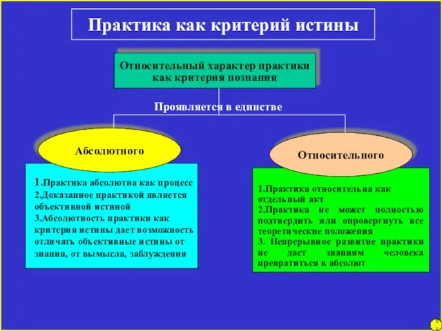 Практика как критерий истины Относительный характер практики как критерия познания Проявляется в