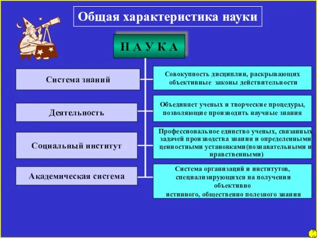 Общая характеристика науки Н А У К А Система знаний Деятельность Объединяет