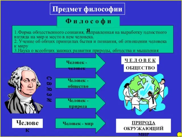 Предмет философии Человек Человек - человек Человек - общество Человек - природа