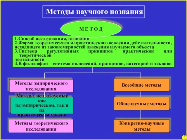 Методы научного познания 1.Способ исследования, познания 2.Форма теоретического и практического освоения действительности,