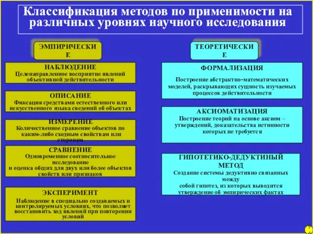 Классификация методов по применимости на различных уровнях научного исследования ЭМПИРИЧЕСКИЕ ТЕОРЕТИЧЕСКИЕ НАБЛЮДЕНИЕ