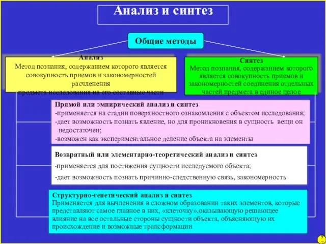 Анализ и синтез Общие методы Анализ Метод познания, содержанием которого является совокупность