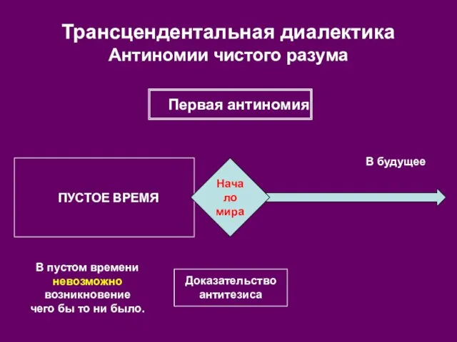 ПУСТОЕ ВРЕМЯ Трансцендентальная диалектика Антиномии чистого разума Доказательство антитезиса Первая антиномия В