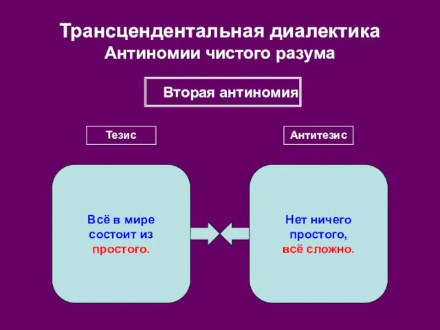 Трансцендентальная диалектика Антиномии чистого разума Вторая антиномия Тезис Антитезис Всё в мире