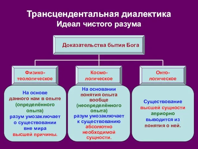 Трансцендентальная диалектика Идеал чистого разума Доказательства бытия Бога Физико- теологическое Космо- логическое