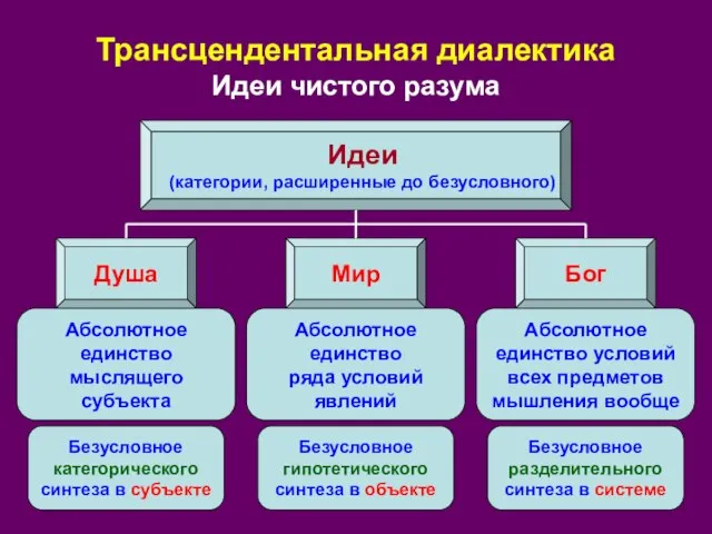 Трансцендентальная диалектика Идеи чистого разума Идеи (категории, расширенные до безусловного) Душа Мир