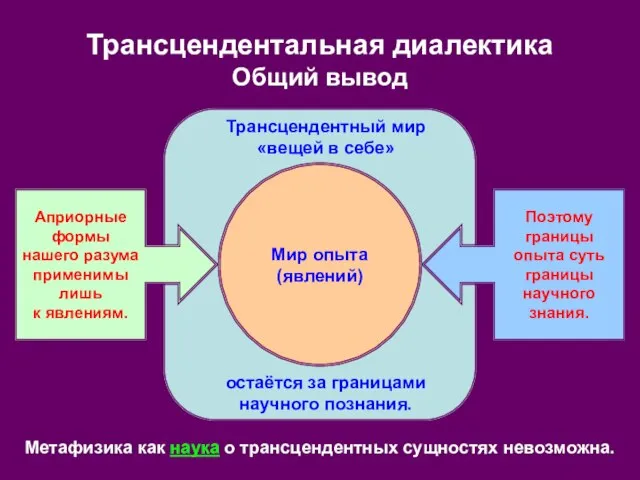 Трансцендентный мир «вещей в себе» остаётся за границами научного познания. Трансцендентальная диалектика