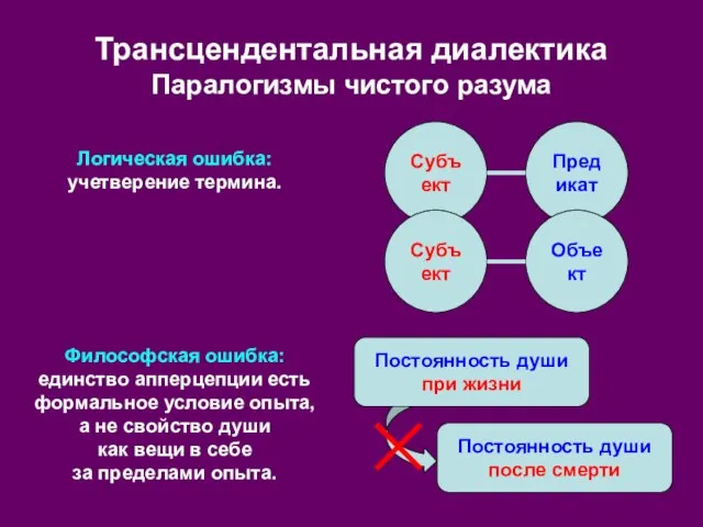 Трансцендентальная диалектика Паралогизмы чистого разума Субъект Предикат Субъект Объект Логическая ошибка: учетверение