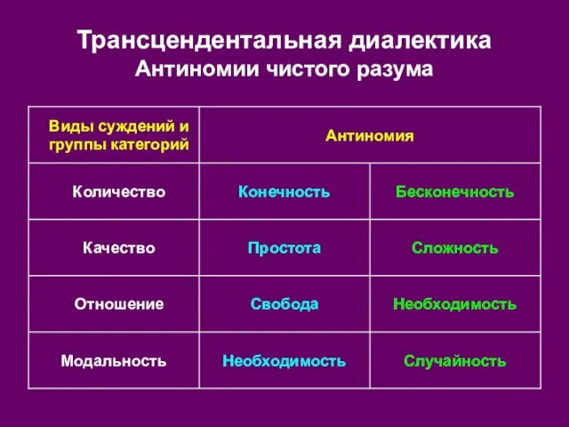 Трансцендентальная диалектика Антиномии чистого разума Случайность Необходимость Модальность Необходимость Свобода Отношение Сложность