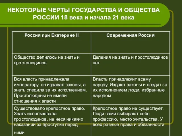 НЕКОТОРЫЕ ЧЕРТЫ ГОСУДАРСТВА И ОБЩЕСТВА РОССИИ 18 века и начала 21 века