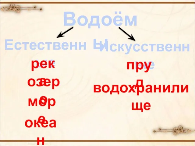 Водоёмы Естественные Искусственные река озеро море океан пруд водохранилище