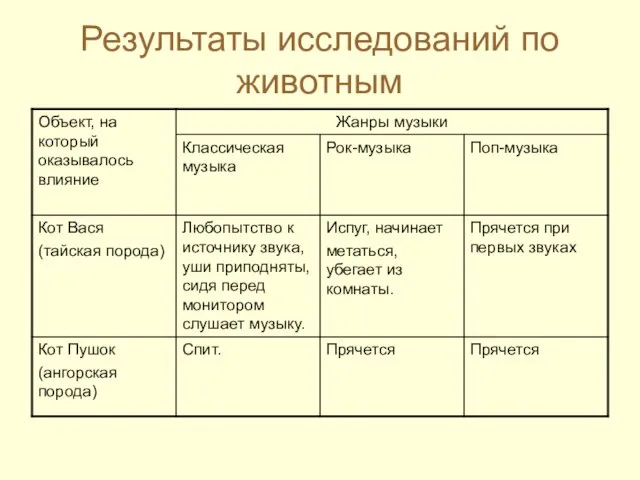 Результаты исследований по животным