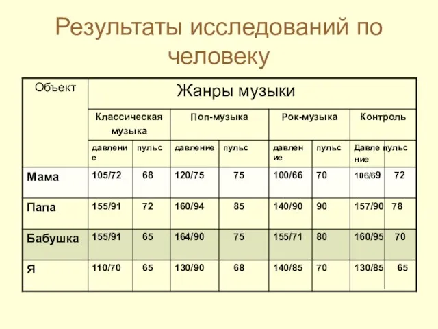 Результаты исследований по человеку