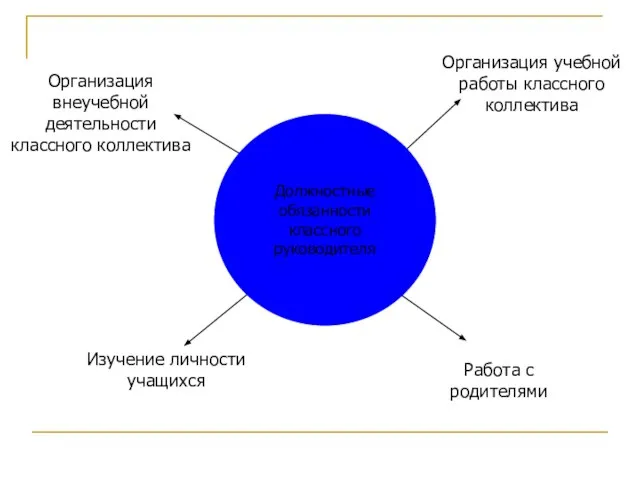 Должностные обязанности классного руководителя Организация внеучебной деятельности классного коллектива Организация учебной работы