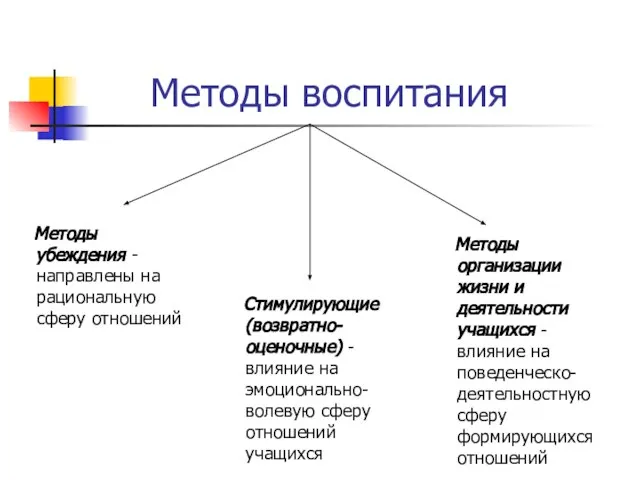 Методы воспитания Методы убеждения - направлены на рациональную сферу отношений Стимулирующие (возвратно-оценочные)