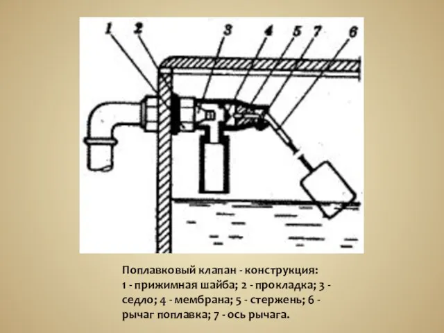 Поплавковый клапан - конструкция: 1 - прижимная шайба; 2 - прокладка; 3