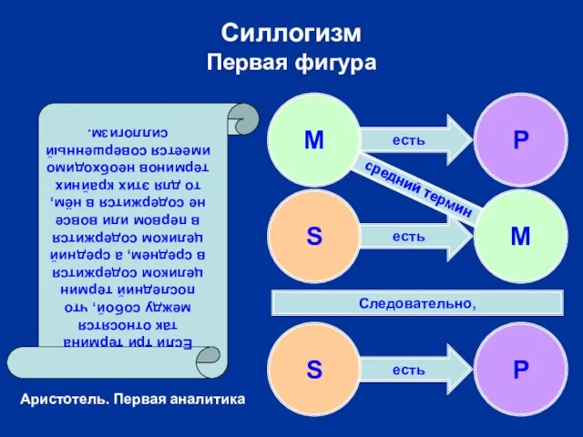 есть есть есть есть Силлогизм Первая фигура S P Следовательно, средний термин