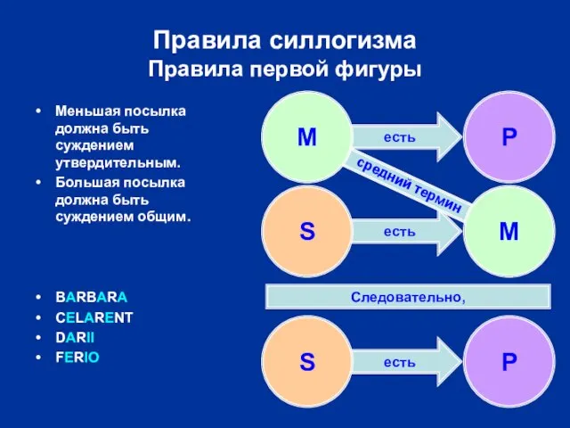 есть есть есть есть Правила силлогизма Правила первой фигуры Меньшая посылка должна