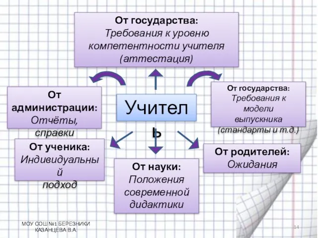 Учитель От государства: Требования к уровню компетентности учителя (аттестация) От государства: Требования