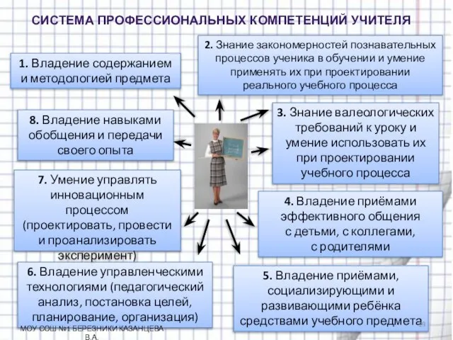 1. Владение содержанием и методологией предмета 2. Знание закономерностей познавательных процессов ученика