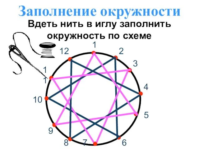 Заполнение окружности Вдеть нить в иглу заполнить окружность по схеме 1 2