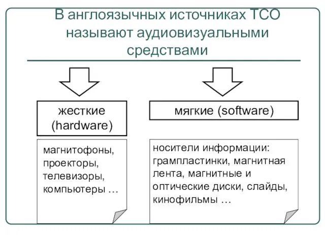 В англоязычных источниках ТСО называют аудиовизуальными средствами жесткие (hardware) мягкие (software) магнитофоны,