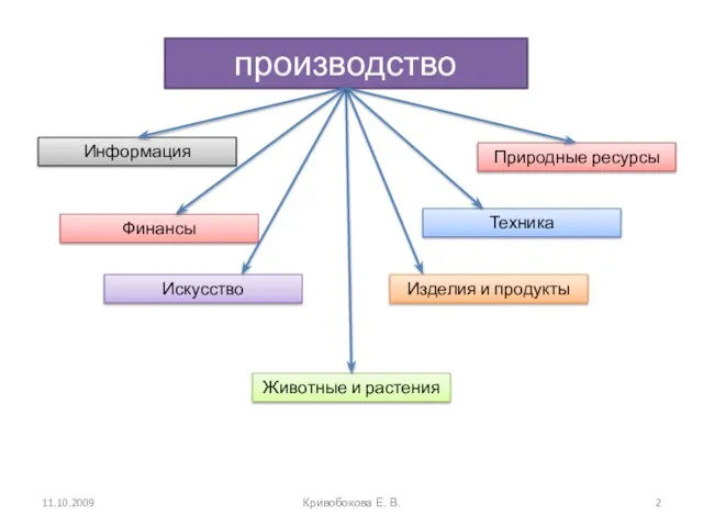 производство Информация Финансы Техника Искусство Животные и растения Изделия и продукты Природные ресурсы Кривобокова Е. В.