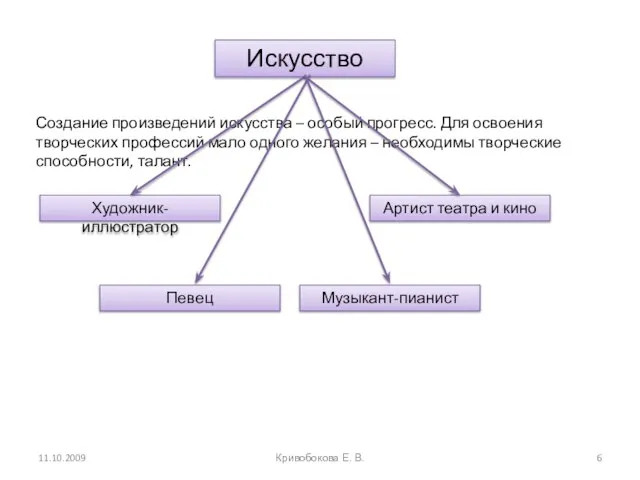 Искусство Создание произведений искусства – особый прогресс. Для освоения творческих профессий мало