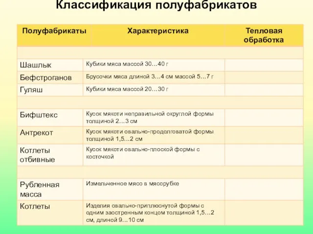 Классификация полуфабрикатов ! СГТ Внимание! При приготовлении пищи из мяса пользуйтесь инструментами