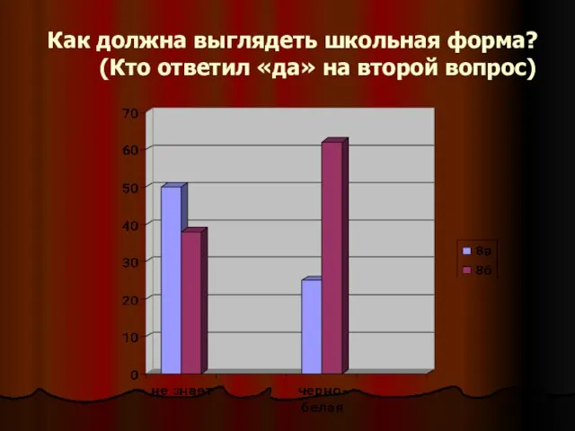 Как должна выглядеть школьная форма? (Кто ответил «да» на второй вопрос)